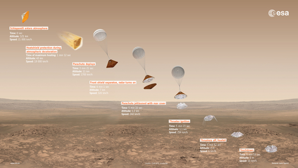 ESA – Robotic Exploration of Mars: A stormy arrival for Schiaparelli?