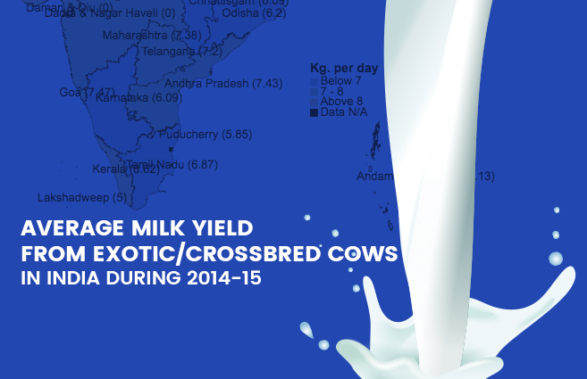 Average Milk Yield from Exotic/Crossbred Cows in India during 2014-15