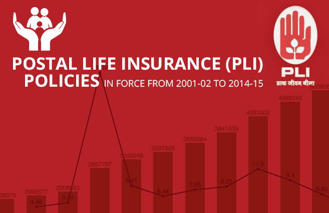 Postal Life Insurance (PLI) Policies in Force from 2001-02 to 2014-15