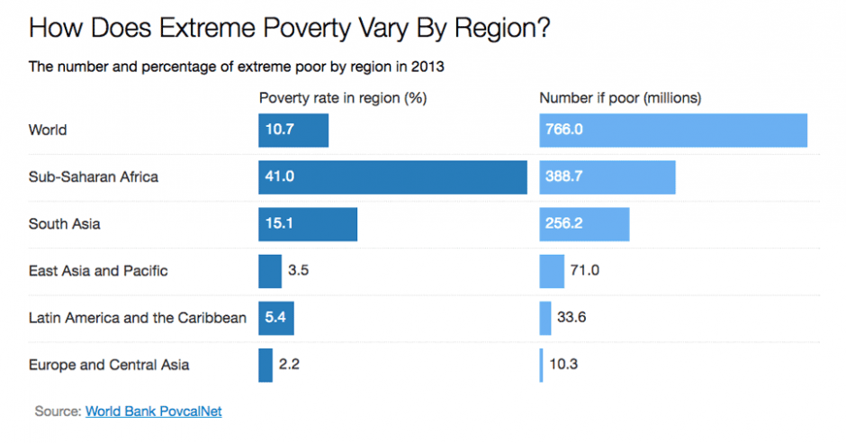 Chart: How Does Extreme Poverty Vary By Region?