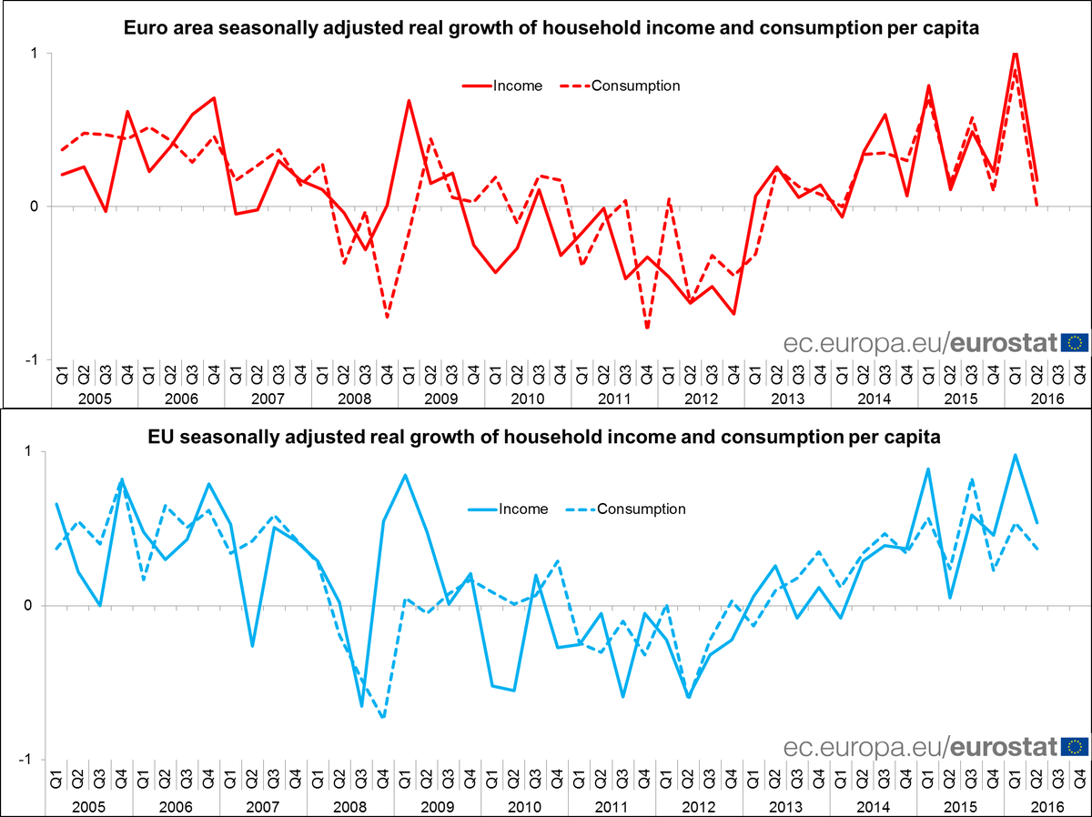 Euro area household real income per capita +0.2% in Q2 2016 (+1.0% in Q1 2016) #…