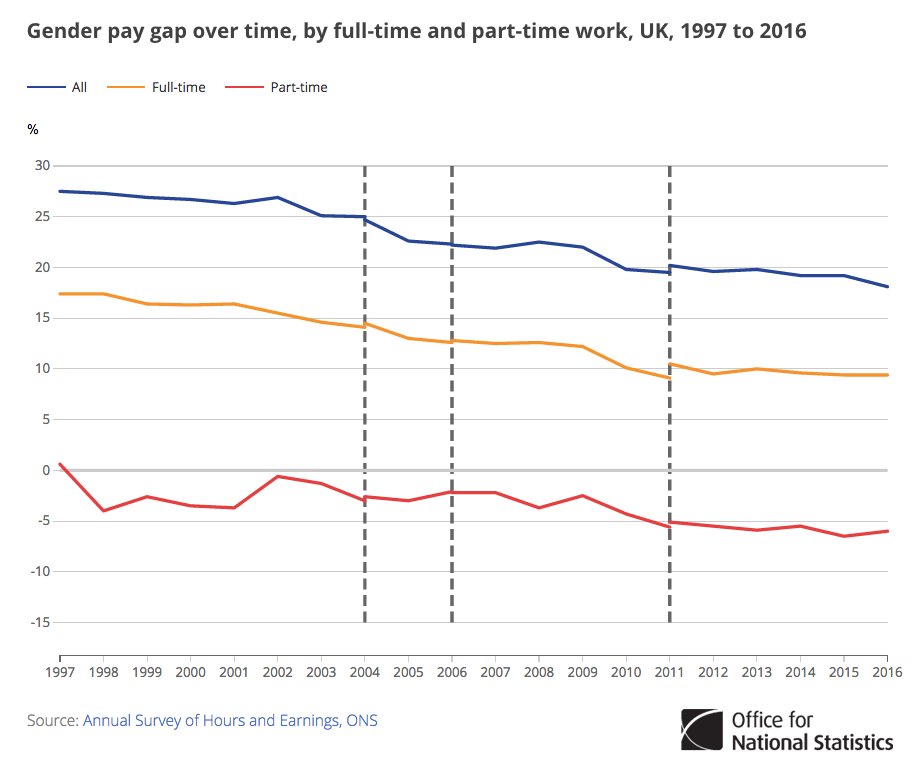 The Gender Pay Gap has fallen but what is it and what can affect it?  …