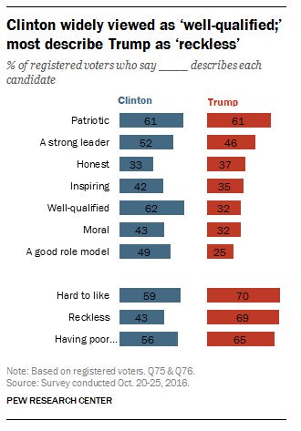 Just 33% of voters see Clinton as honest. 37% see Trump as honest   …