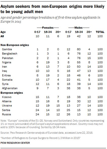 Demography for asylum seekers in Europe: Young and male  …