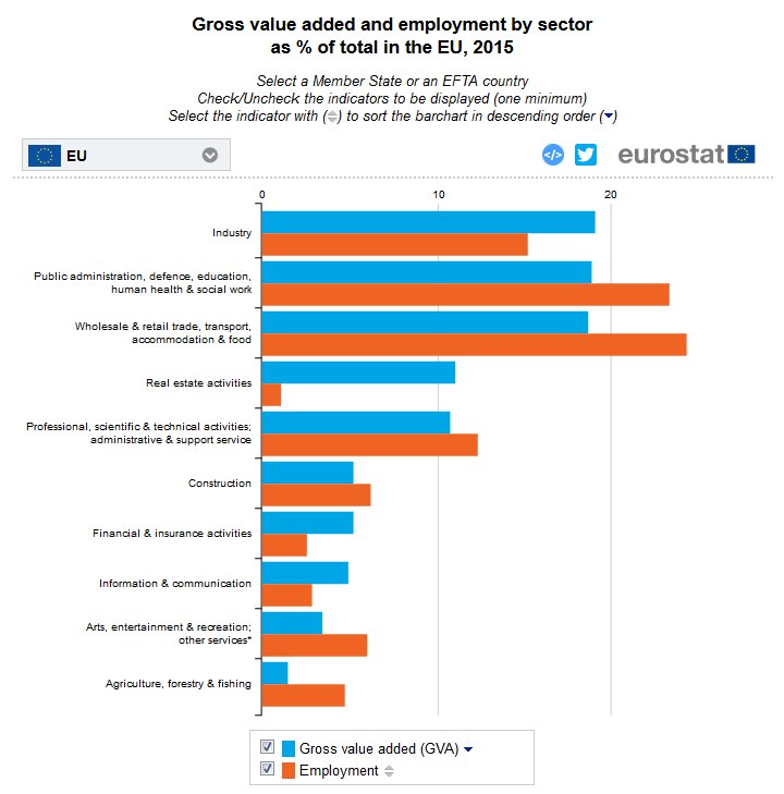 The weight of sectors in the economy in the new #Eurostat infographics #EstatSpo…