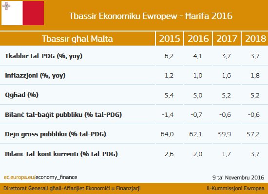 #ECForecast Malta – Soft landing wara li t-tkabbir laħaq il-quċċ…