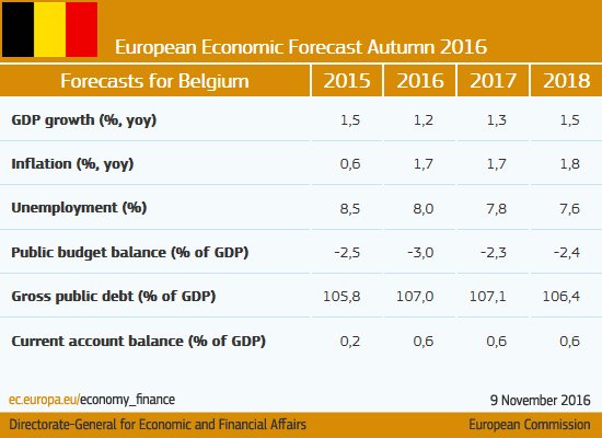 Modest growth, strengthening labour market for #Belgium #ECForecast  …