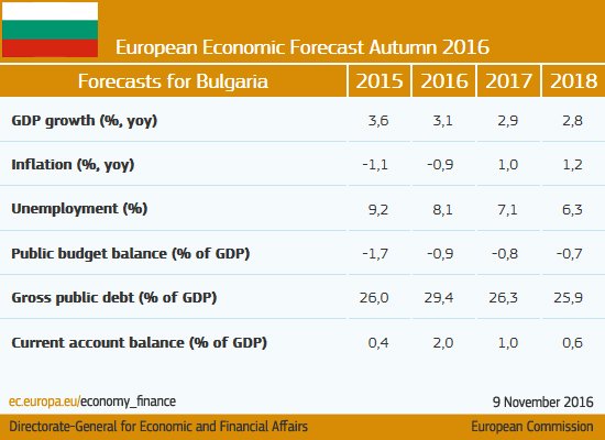 Strong growth ahead for #Bulgaria #ECForecast  …