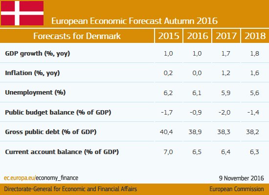 #Denmark: The moderate recovery continues #ECForecast  …