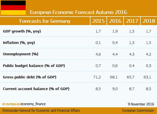 Growth momentum maintained in #Germany #ECForecast  …