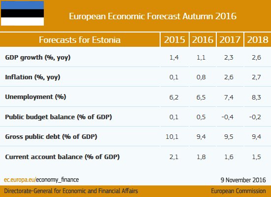#Estonian growth slips this year but should pick up with external demand #ECFore…