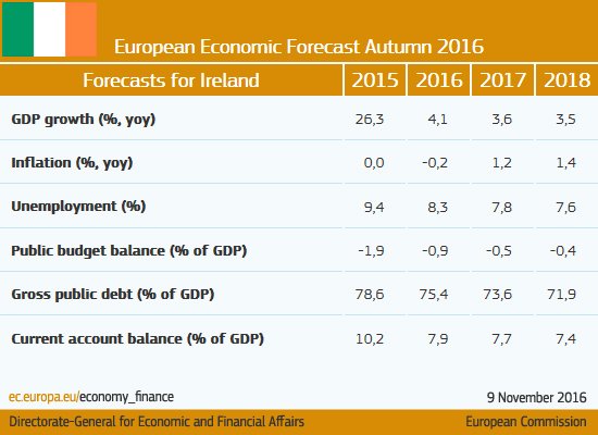 Sustained growth amidst heightened risks in #Ireland #ECForecast  …