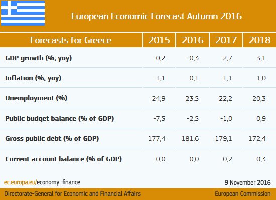 #Greece: Recovery backed by domestic demand and exports #ECForecast  …