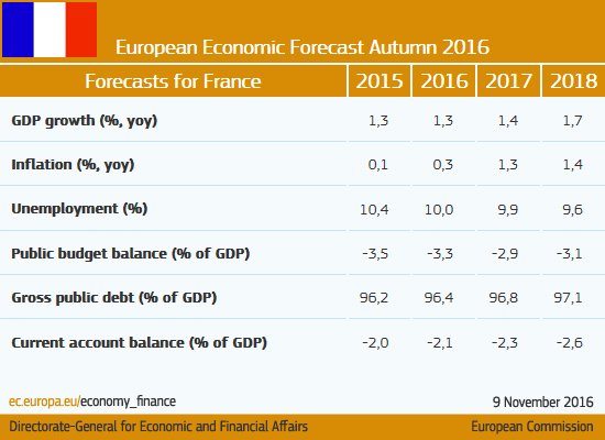 A prolonged period of moderate growth for #France #ECForecast  …