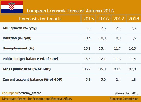 #Croatia: Towards a broad-based recovery #ECForecast  …