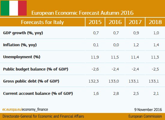 Economic recovery to continue at a modest pace in #Italy #ECForecast  …