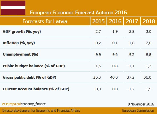 #Latvia: Growth drops below expectations but outlook remains favourable #ECForec…