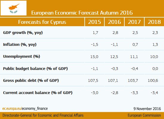 Resilient domestic demand leads the recovery in #Cyprus #ECForecast  …