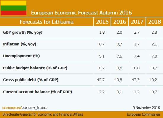 Growth approaches a plateau in #Lithuania #ECForecast  …