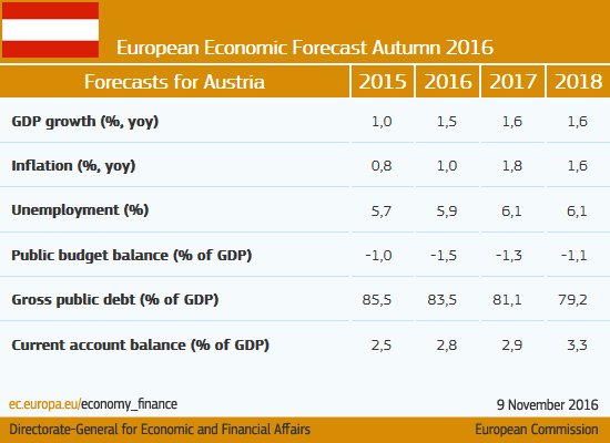 #Austria: Private consumption driving growth as income tax reform unfolds #ECFor…