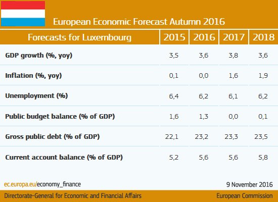 Rising domestic demand drives growth in #Luxembourg #ECForecast  …