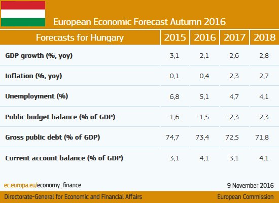 #Hungary: Private consumption to drive growth #ECForecast  …