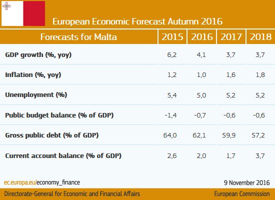 Soft landing for #Malta after growth peaking in 2015 #ECForecast  …