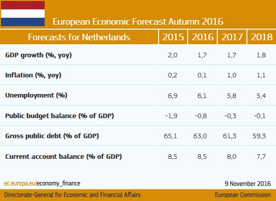 Steady expansion set to continue in the #Netherlands #ECForecast  …