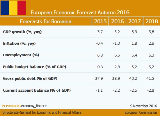 #Romania: Loosening fiscal stance boosts growth to a post-crisis peak #ECForecas…
