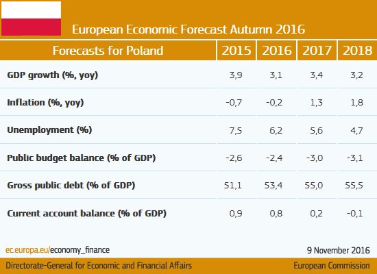 Robust growth amid expansionary fiscal policy in #Poland #ECForecast  …