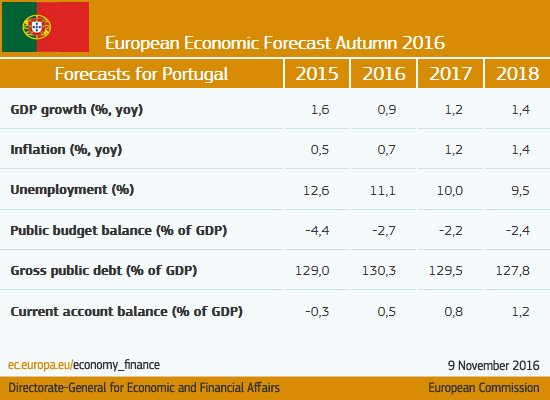 A modest recovery for #Portugal hampered by weak investment #ECForecast  …