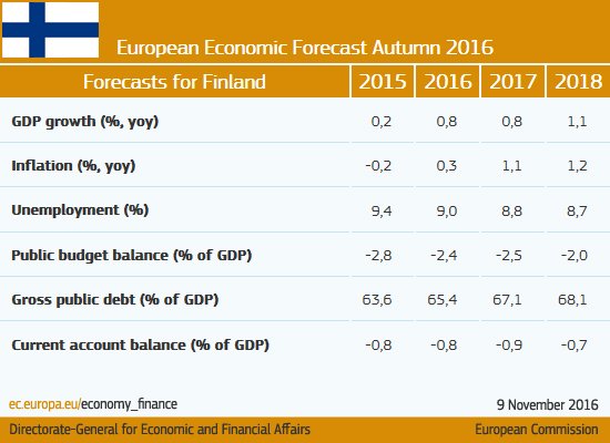 #Finland: Investment-led growth in 2017 with exports picking up in 2018 #ECForec…