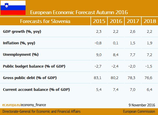 Slovenia: Solid, broad-based growth ahead  #ECForecast  …