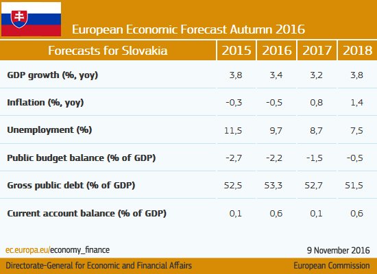Robust growth to ensure steady labour market improvement in #Slovakia #ECForecas…