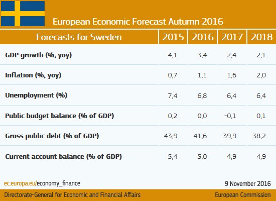 Growth decreases In #Sweden but remains robust #ECForecast  …