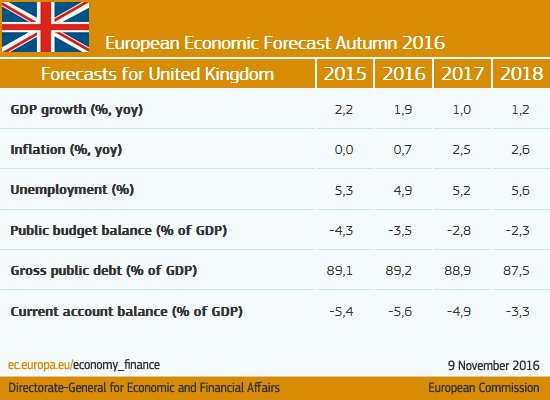 Growth to moderate and inflation to rise in the #UK #ECForecast  …