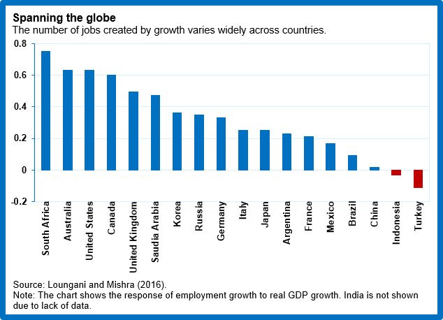 The Evidence that Growth Creates Jobs: A New Look at an Old Relationship. Read b…