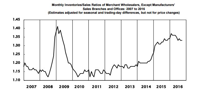 September 2016 inventories/sales ratio for merchant wholesalers, was 1.33 (SA). …