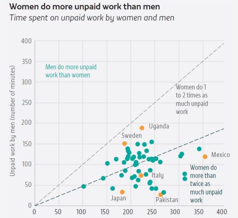 Women in many countries do at least twice as much unpaid work than men  …