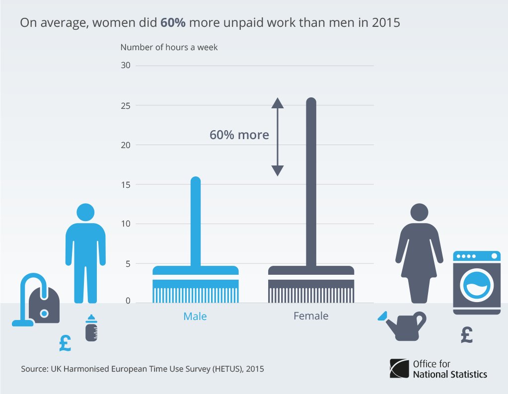 On average, women did 60% more unpaid work than men in 2015  …