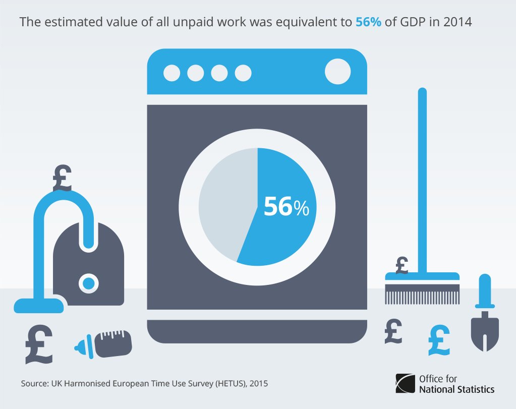 The estimated value of all unpaid work was equivalent to 56% of GDP in 2014  …