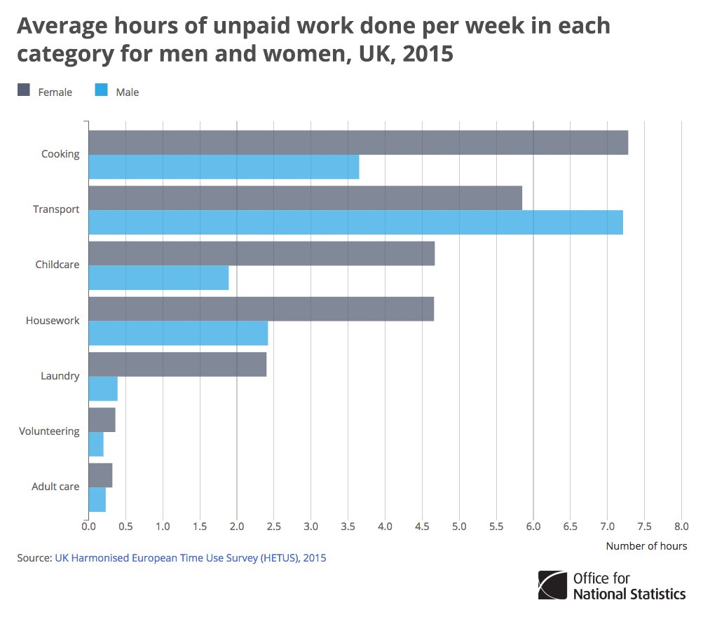 On average, women did almost double the amount of unpaid cooking than men in 201…
