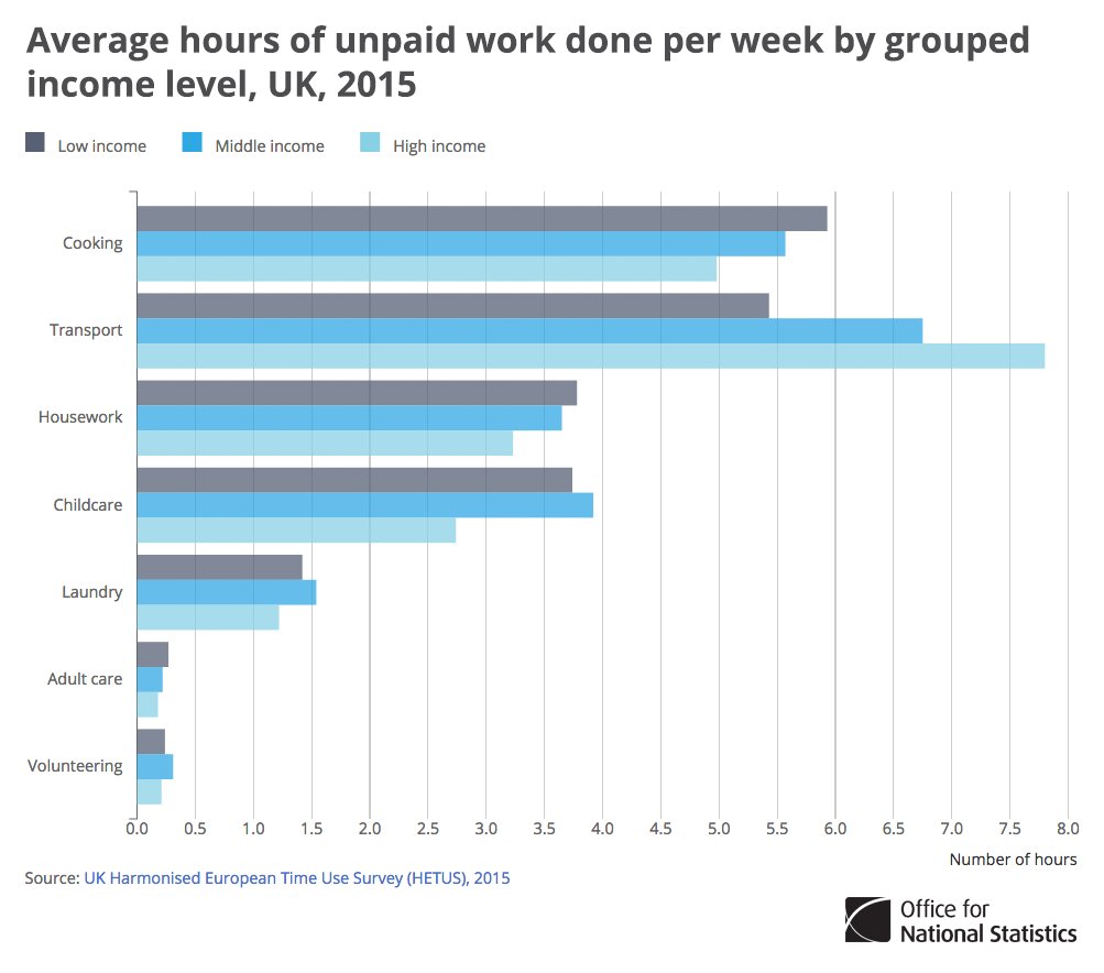 People with lower incomes tended to do more unpaid work than those on higher inc…
