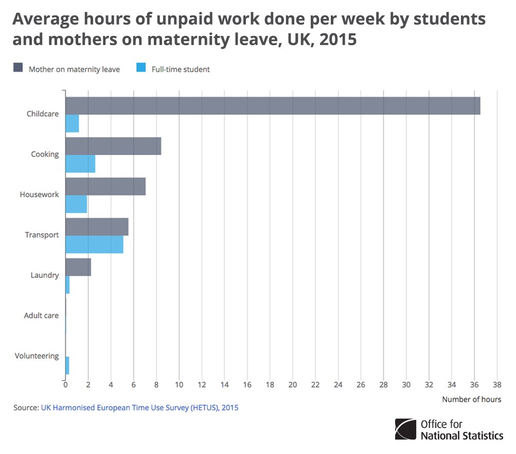 Students did the least unpaid work in 2015, whilst mothers on maternity leave di…