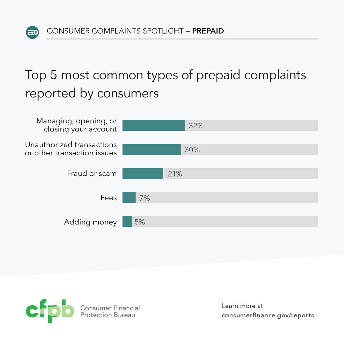 62% of the most common prepaid complaints are about account management & tra…