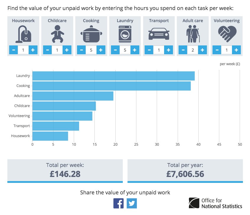 What is the value of your unpaid work?  …
