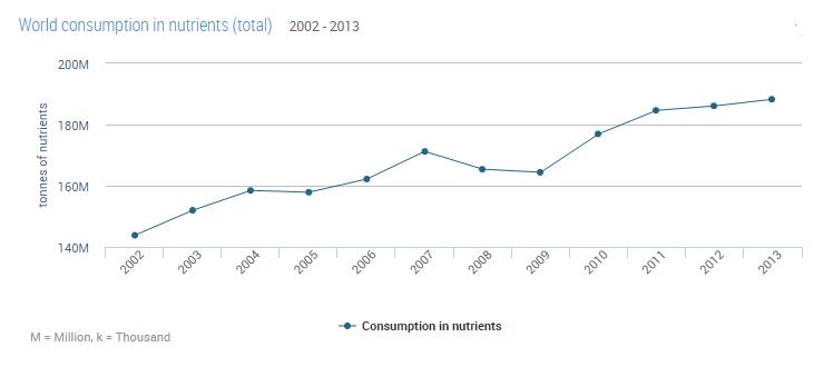 #FAOSTAT data update | Fertilizers  …