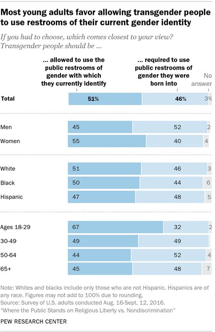 Americans are divided over which public bathrooms transgender people should use …