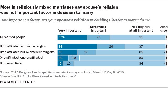Shared religious beliefs in marriage important to some, but not all, married Ame…