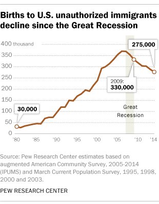 Number of babies born to unauthorized immigrants in U.S. continues to decline  …